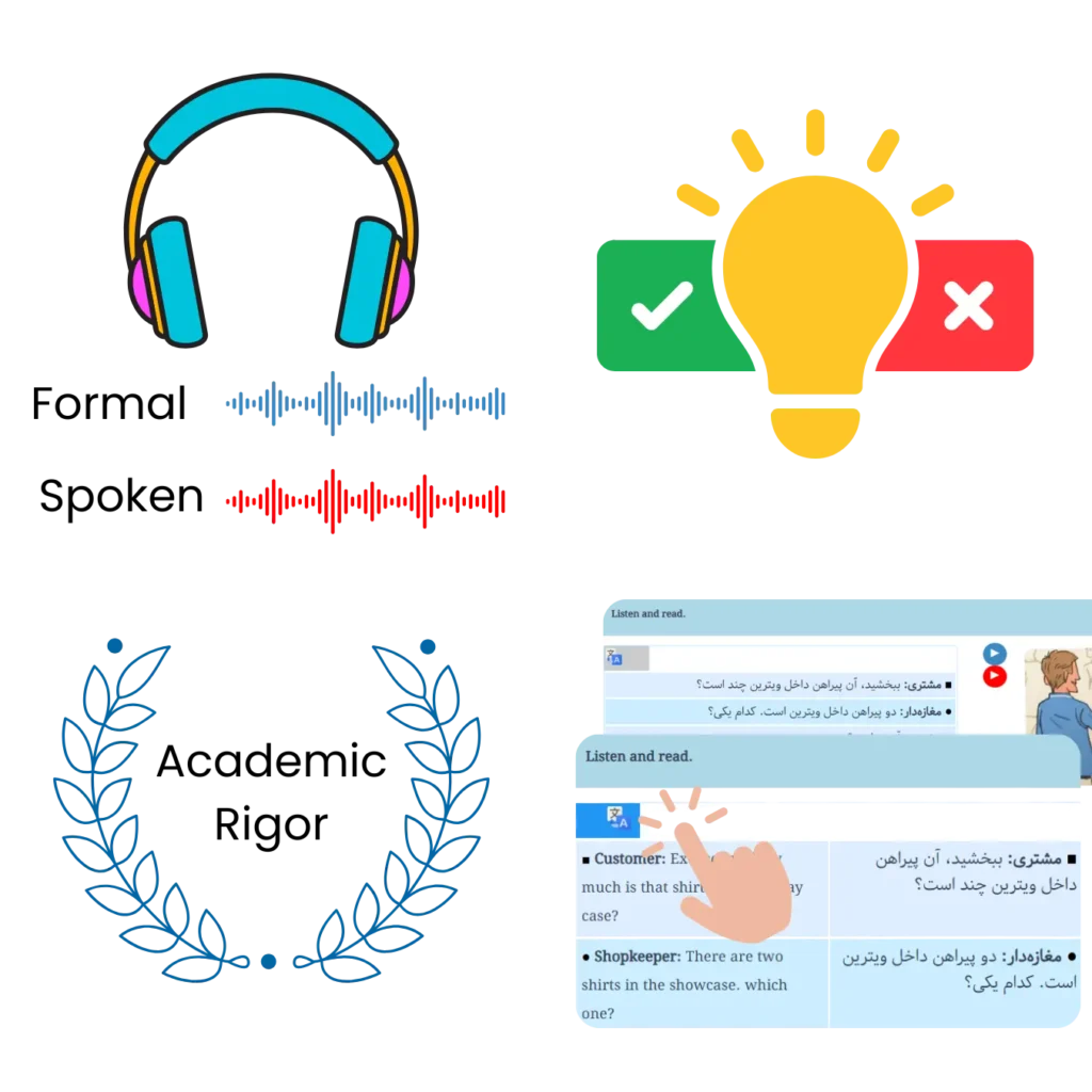 Feature collage for the intermediate Persian A2 course, showcasing icons for its key benefits: interactive exercises with instant feedback, dual audio for formal and spoken Farsi, an academic methodology, and a translation toggle.