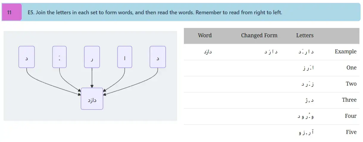 The Persian Alphabet, Decoded - Diagram showing how individual letters join to form a word