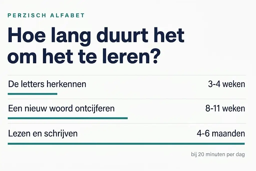 Grafiek met de titel "Hoe lang duurt het om het te leren?" die drie mijlpalen van het Perzische alfabet toont bij 20 minuten per dag: de letters herkennen, 3-4 weken; een nieuw woord ontcijferen, 8-11 weken; lezen en schrijven, 4-6 maanden.