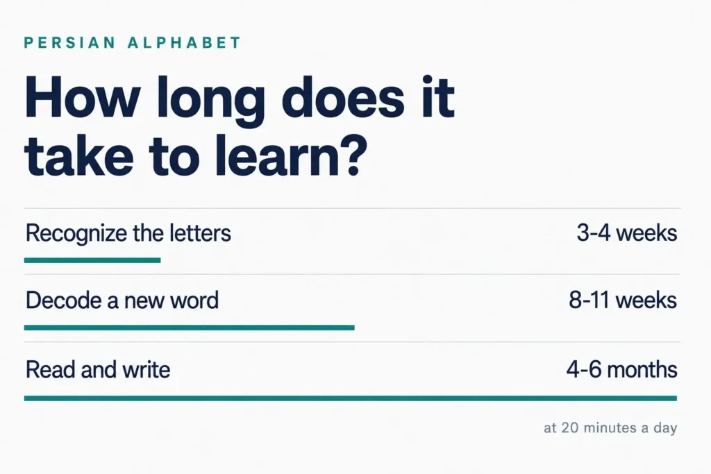 Chart titled "How long does it take to learn?" showing three Persian alphabet milestones at 20 minutes a day: recognize the letters, 3-4 weeks; decode a new word, 8-11 weeks; read and write, 4-6 months.