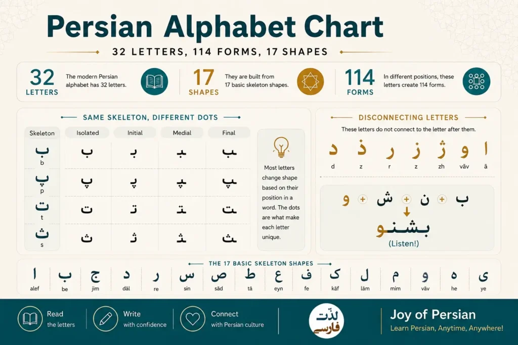 Persian alphabet chart: 32 letters, 114 positional forms and 17 skeleton shapes, with dot families and disconnecting letters