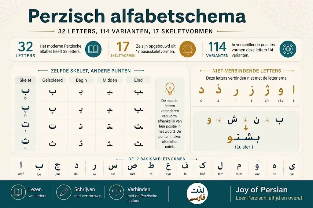 Perzisch alfabet: alle 32 letters, vormen, klanken en voorbeelden